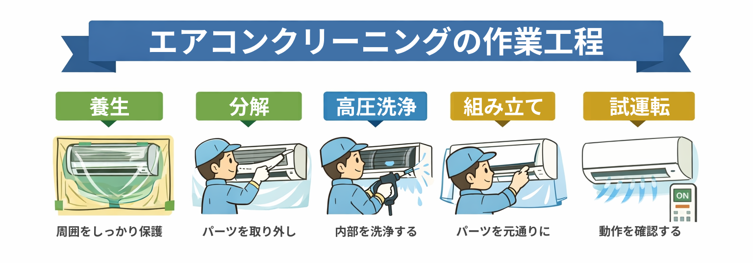 エアコンクリーニング作業工程図