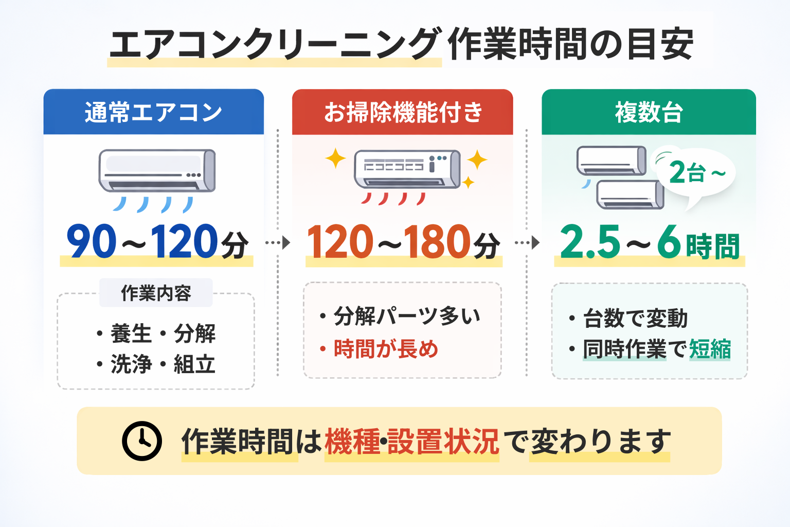 エアコンクリーニング作業時間の目安表