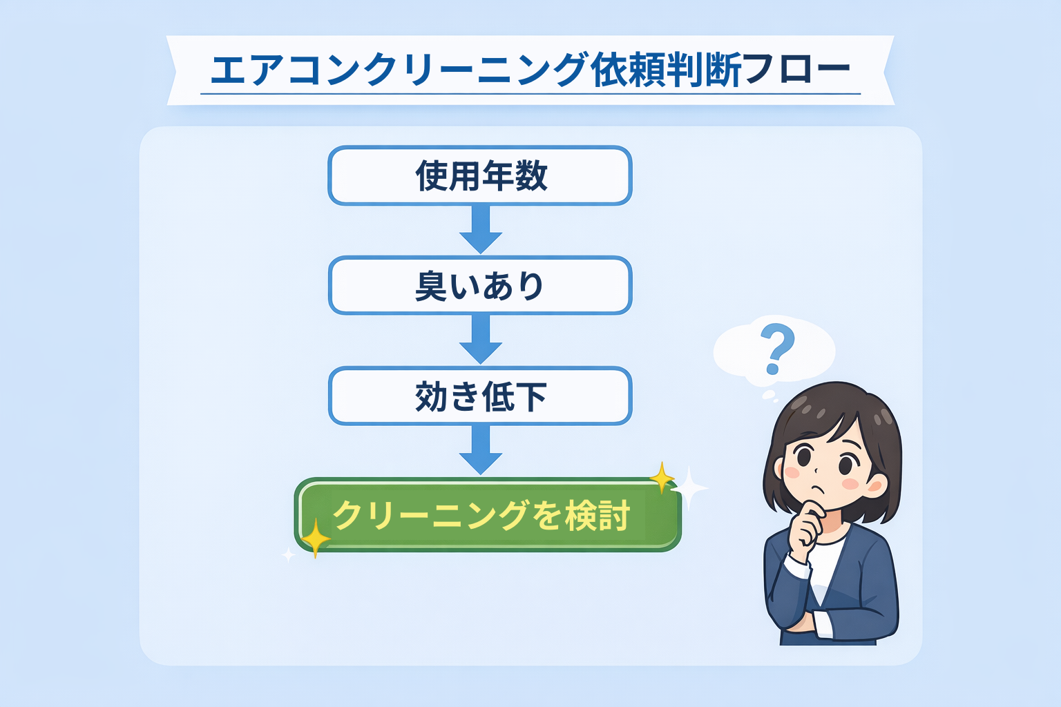 エアコンクリーニング依頼判断フロー