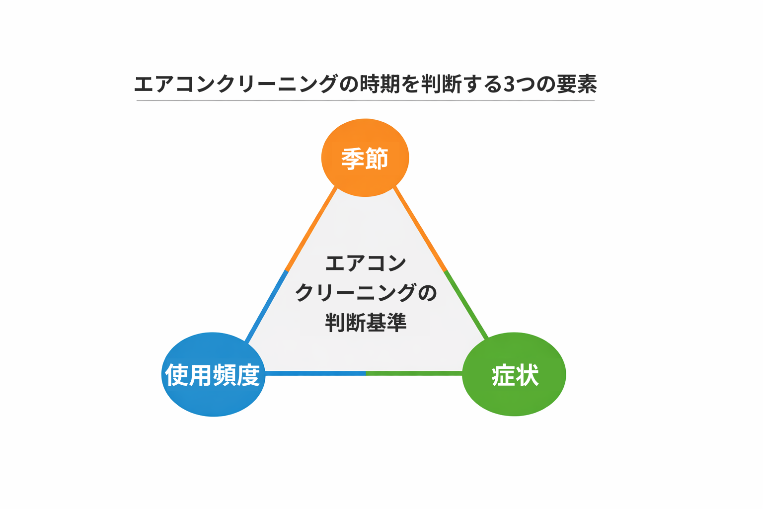 エアコンクリーニング時期の判断基準図