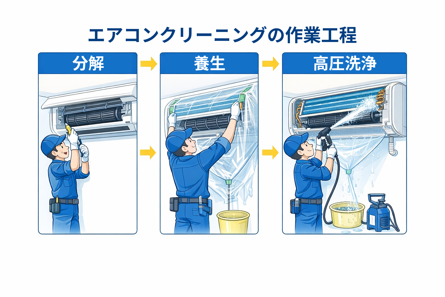 エアコン分解洗浄の作業工程