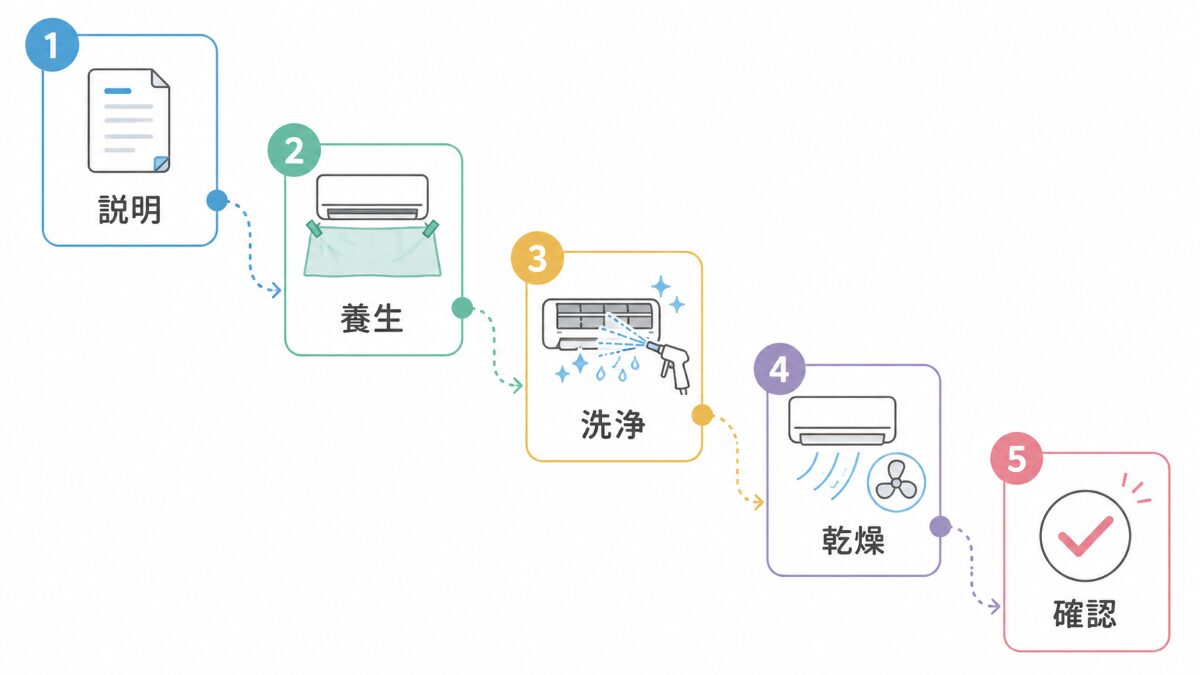 エアコンクリーニング当日の作業時間の流れを示す時系列フロー