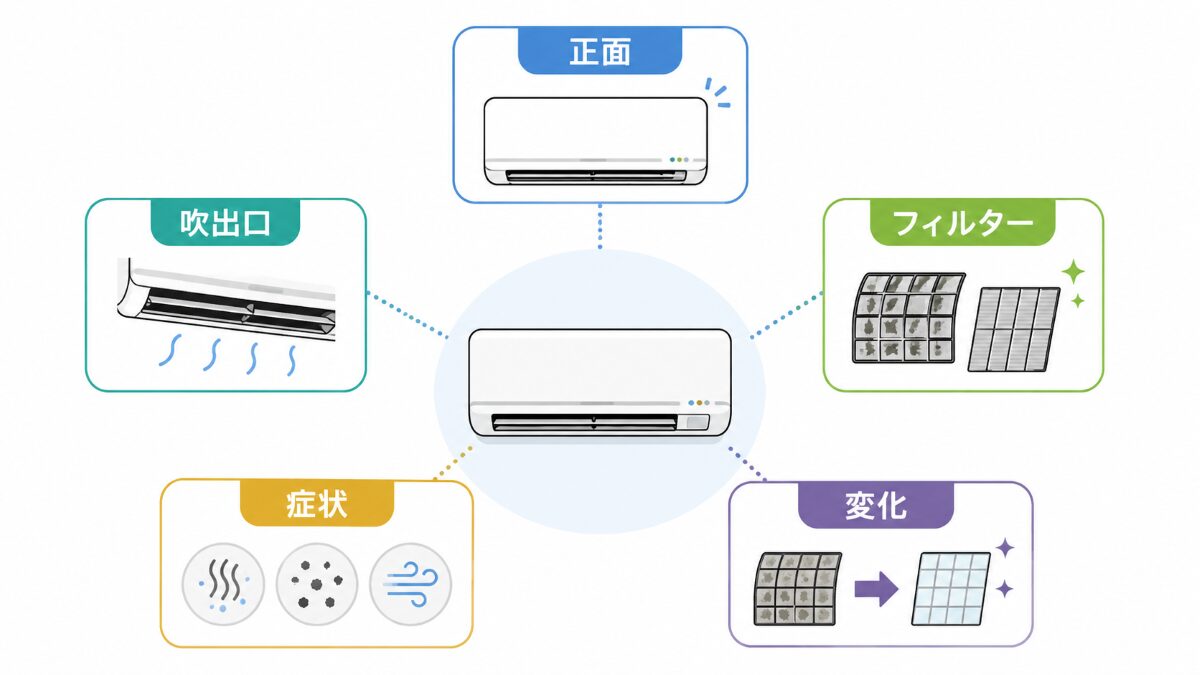 エアコンクリーニング相談前に正面吹き出し口フィルター症状変化を整理する図解