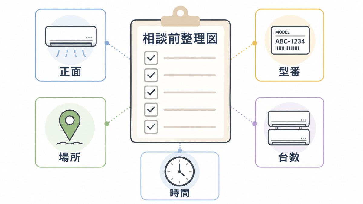 エアコンクリーニング相談前に正面型番場所台数時間を整理する図解
