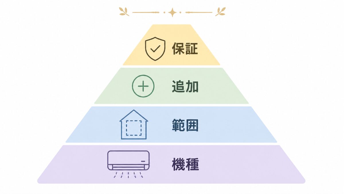 エアコンクリーニング見積もり前に確認する順番のピラミッド図解