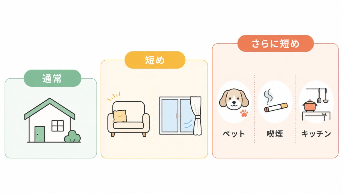 エアコンフィルター掃除の頻度を早める家庭条件を段階別に整理した図