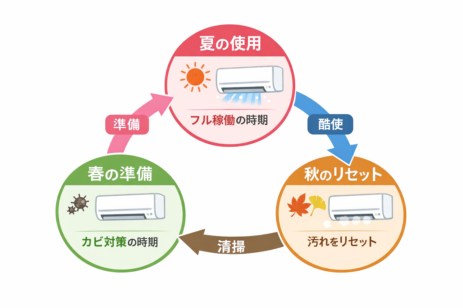 エアコン掃除の最適時期と年間使用サイクル