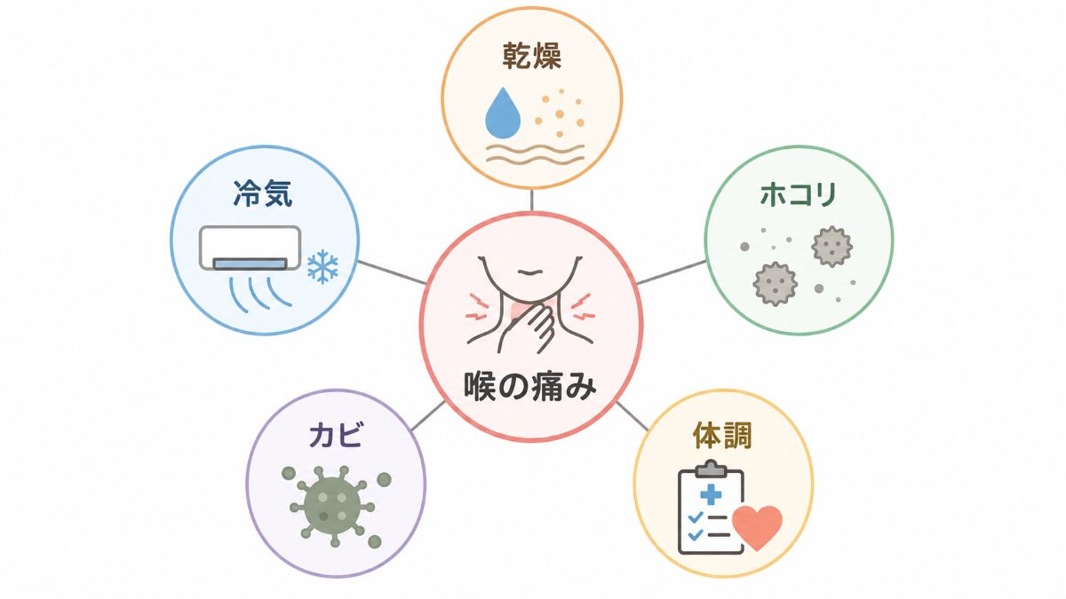 エアコン使用時の喉の痛みを乾燥冷気ホコリカビ体調で整理する原因マップ