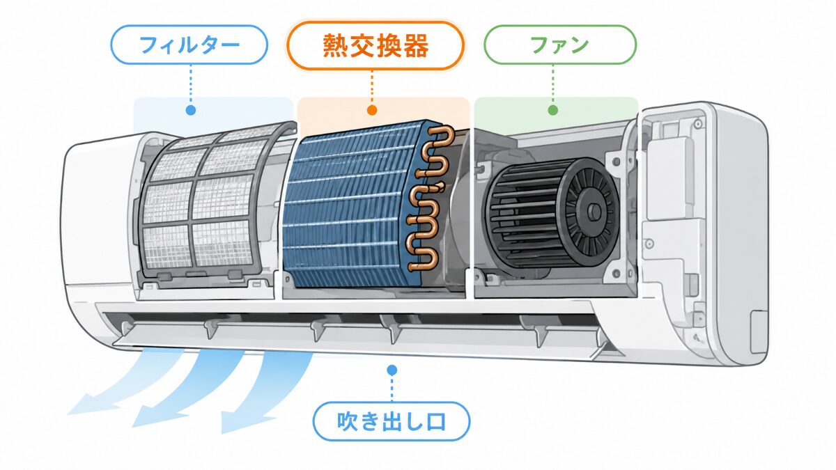 エアコン内部のフィルター熱交換器ファンの位置関係を示す図解