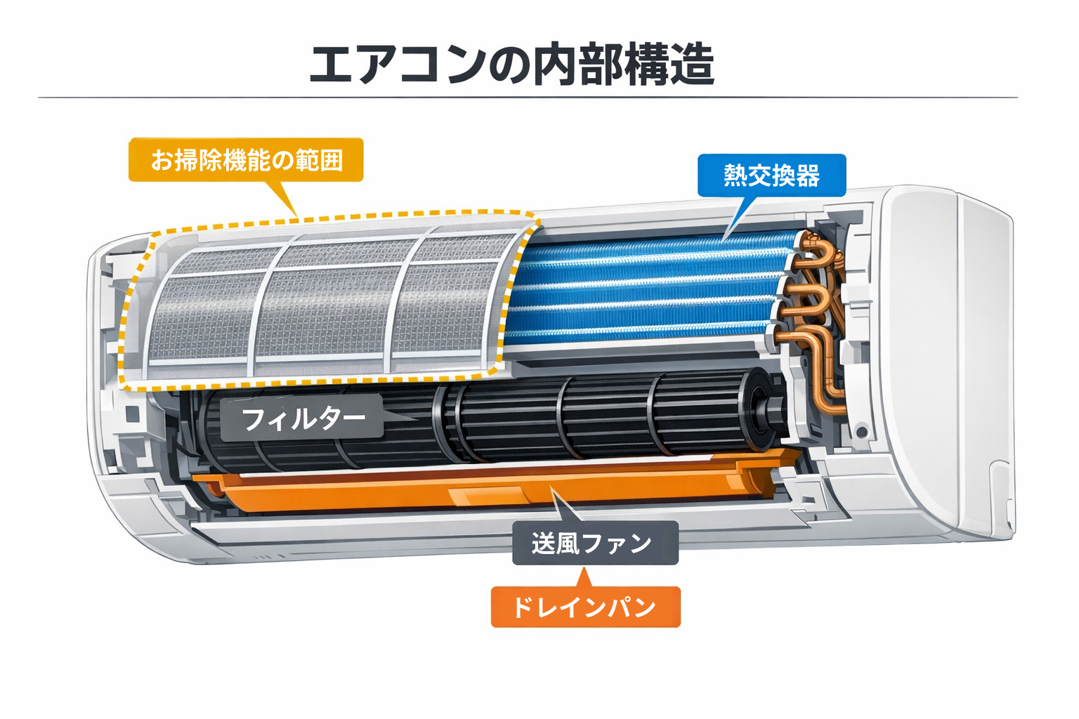 エアコン内部構造とフィルター掃除機能の範囲
