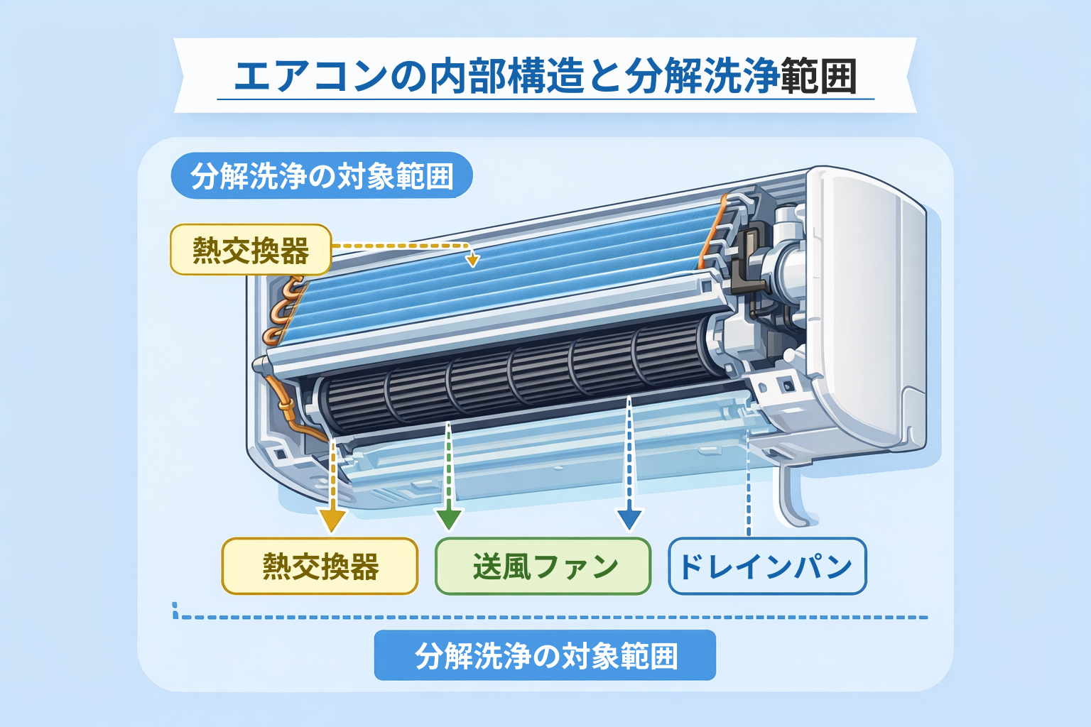 エアコン内部構造と分解洗浄範囲