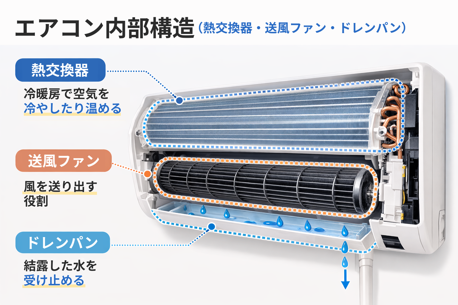 エアコン内部構造（熱交換器・送風ファン・ドレンパン）