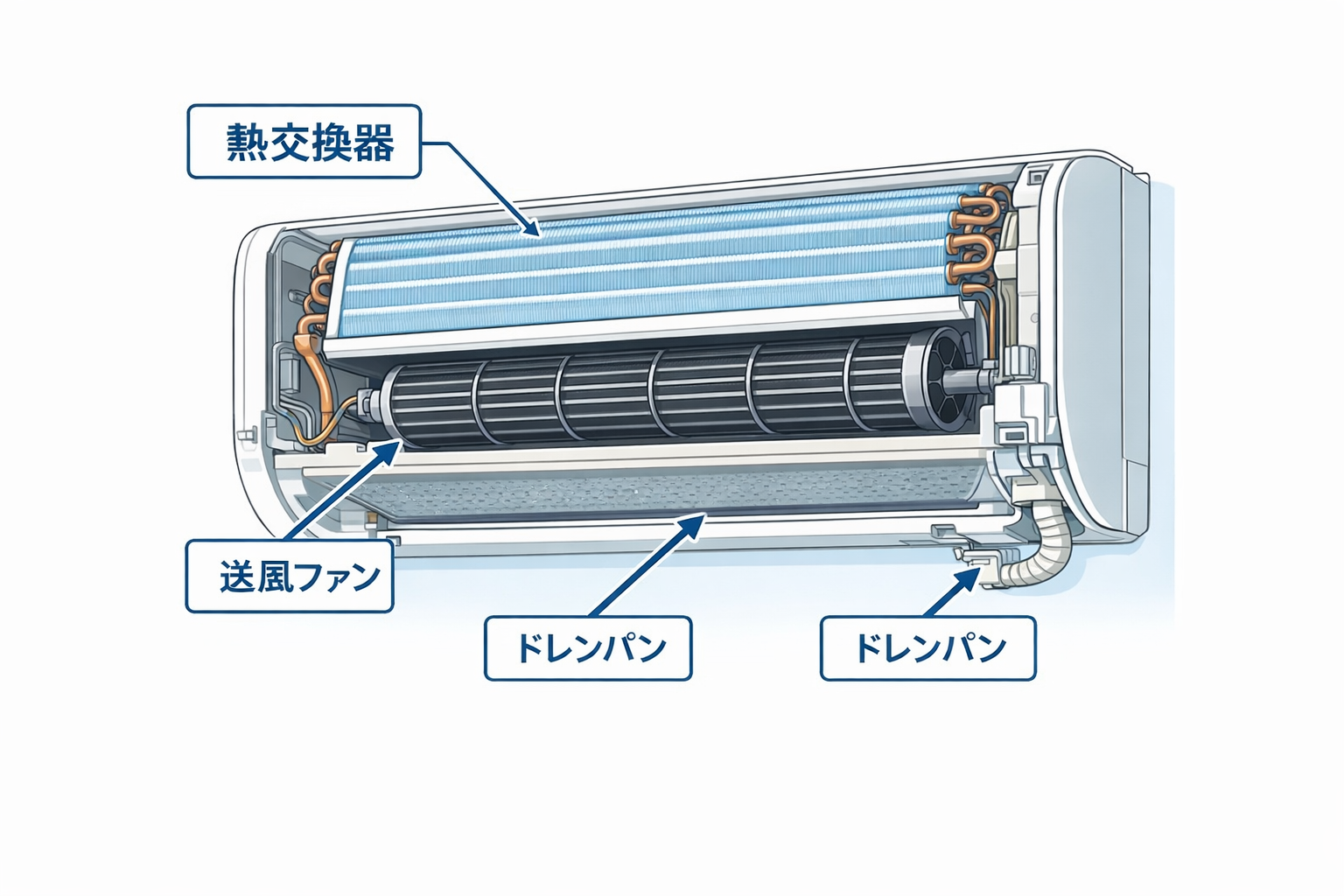 エアコン内部構造 熱交換器と送風ファン