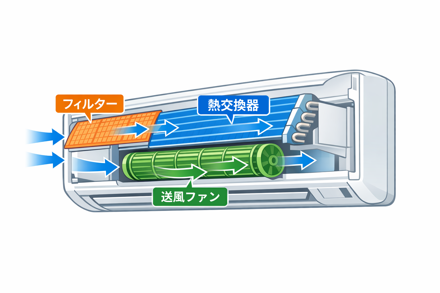 エアコン内部構造と風量低下の原因部位