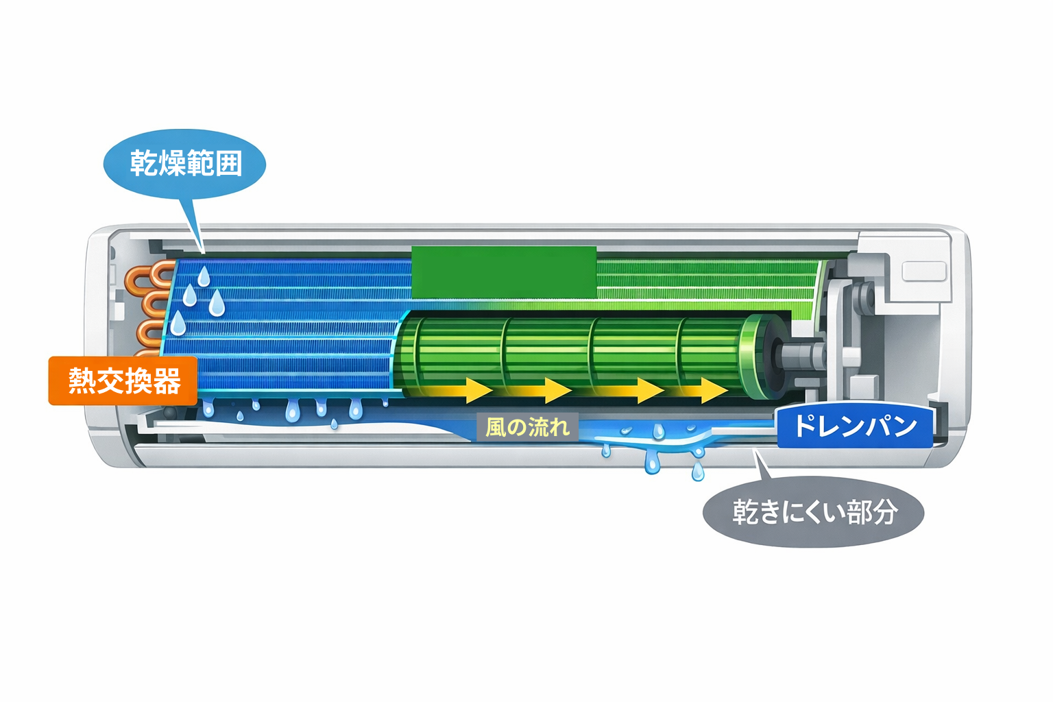 エアコン内部構造と送風乾燥範囲の図