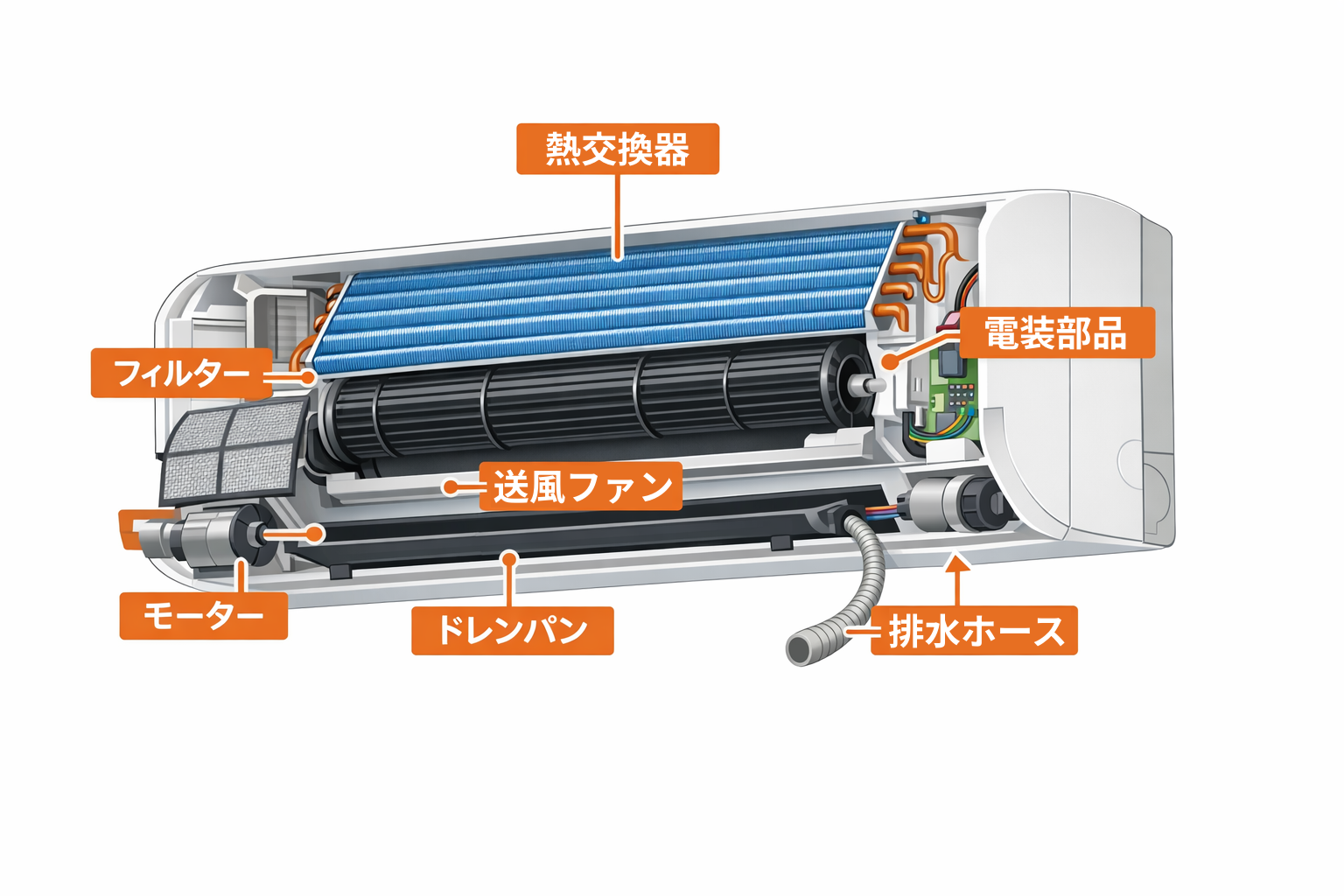 エアコン内部構造図（熱交換器・送風ファン・ドレンパン）