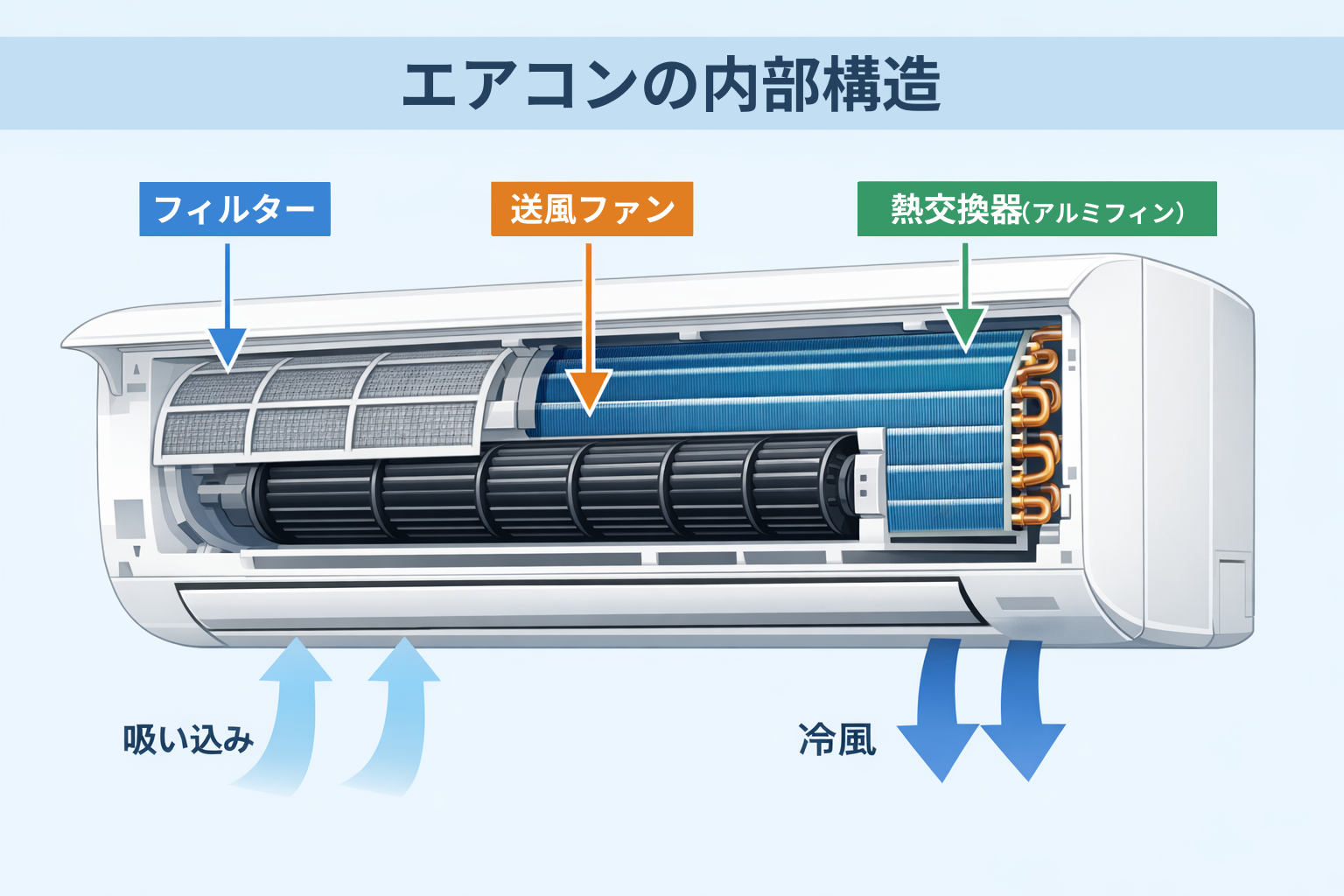 エアコン内部構造図（フィルター・送風ファン・熱交換器）