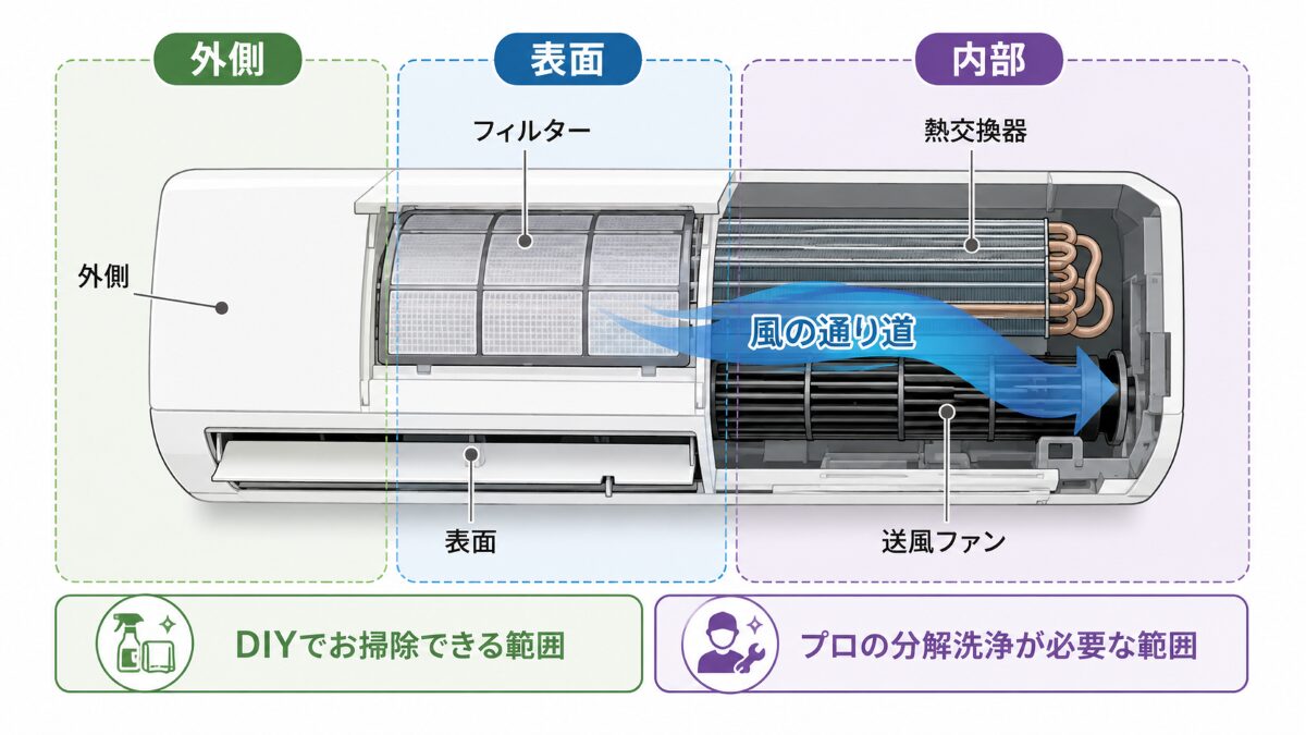 エアコン掃除で自分で触れる範囲と内部洗浄の範囲を分ける図解