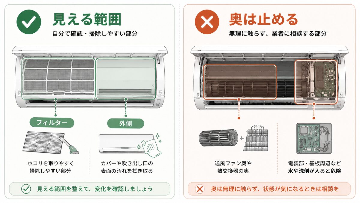エアコン掃除で見える範囲と奥まで無理に触らない範囲を比較する図解