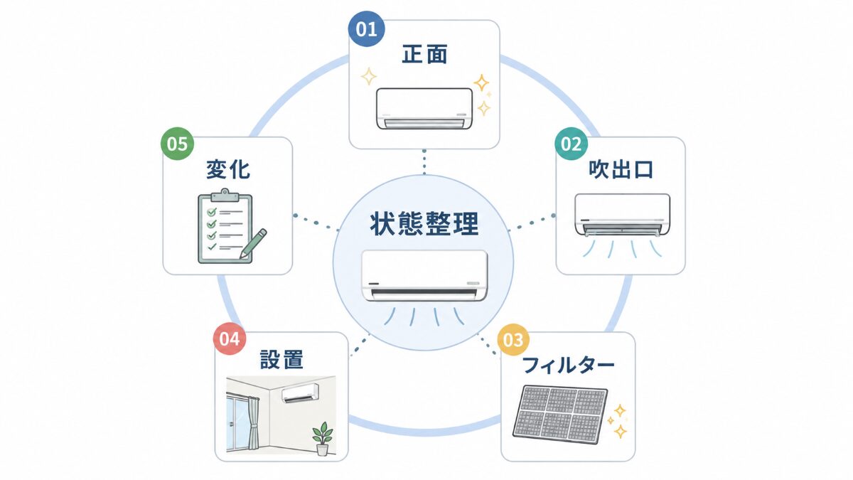 エアコン掃除の相談前に正面吹き出し口フィルター設置場所を整理する図解