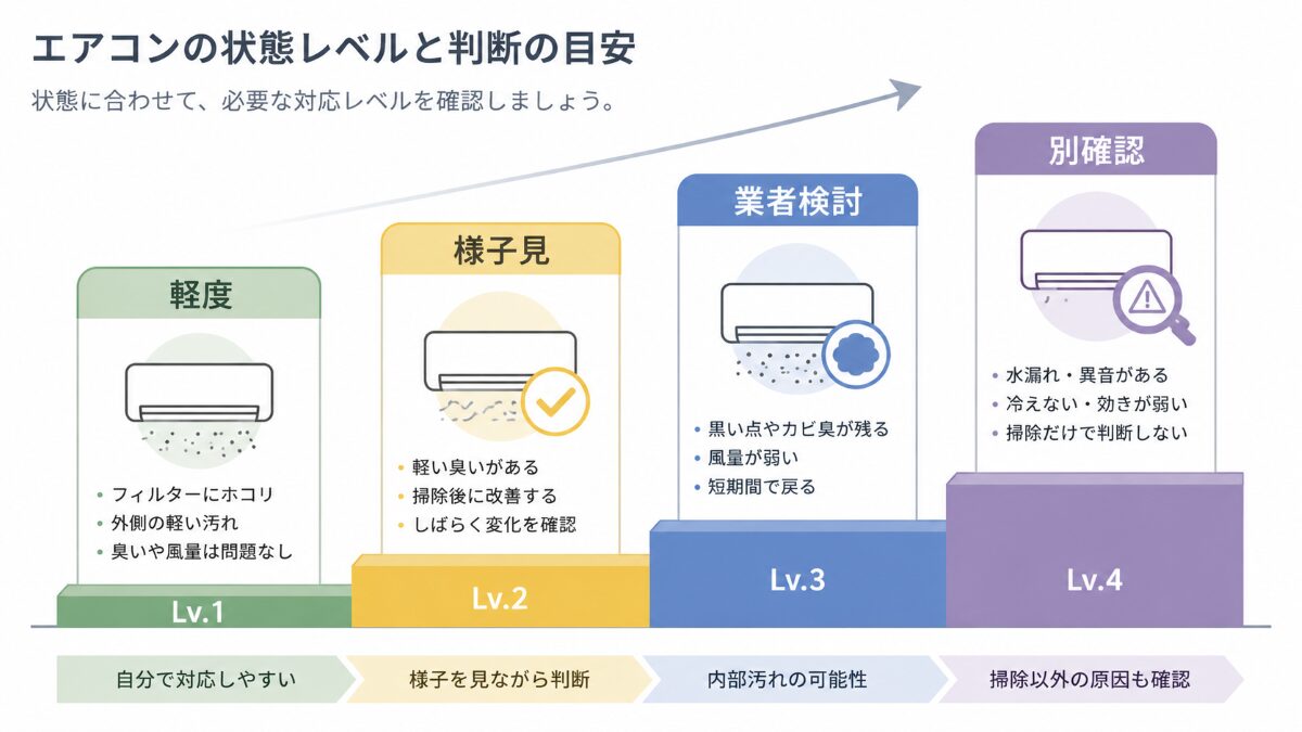 エアコン掃除を業者に頼むか状態レベルで分ける図解