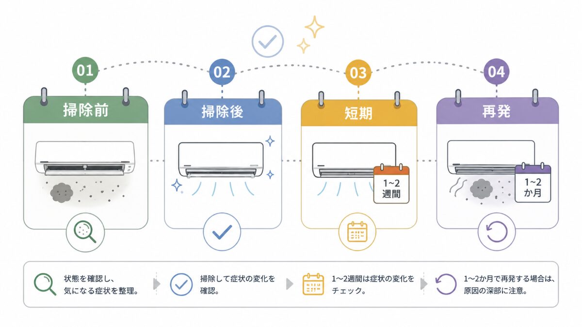 エアコン掃除後に臭いや黒ずみが戻るか確認する時系列フロー