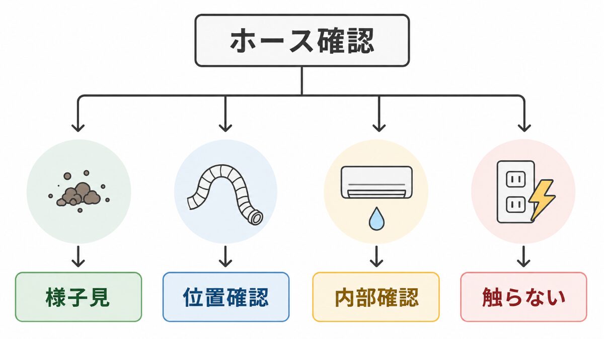 エアコン水漏れ時にドレンホースの状態で判断する分岐図