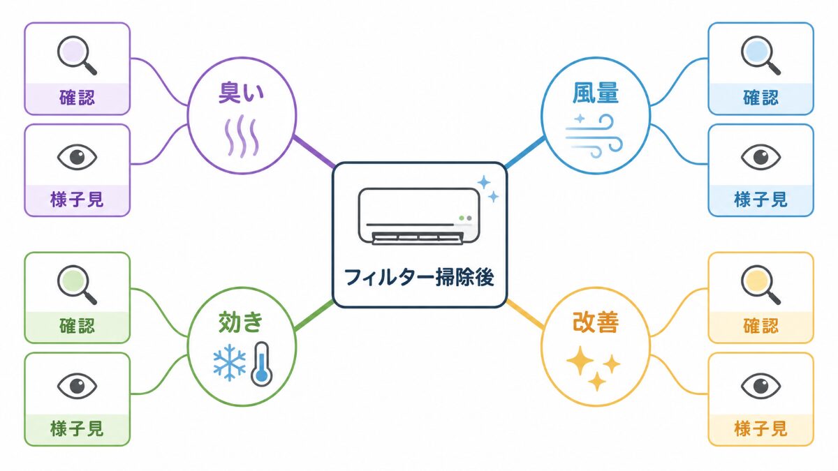 エアコン熱交換器汚れを疑う症状別分岐図
