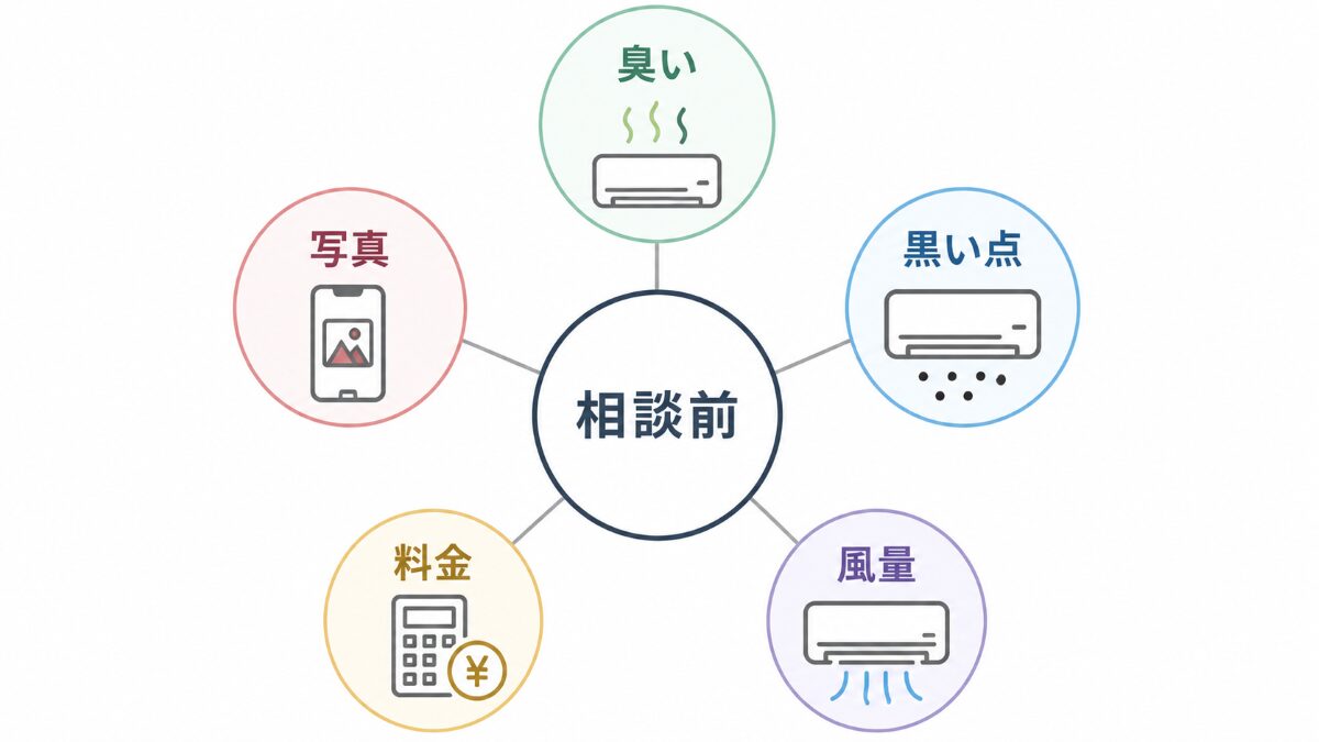 エアコン相談で多い質問を症状や確認内容ごとに分ける図解