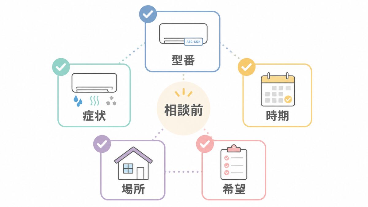 エアコン相談前に型番症状時期場所希望を整理するチェックリスト図解