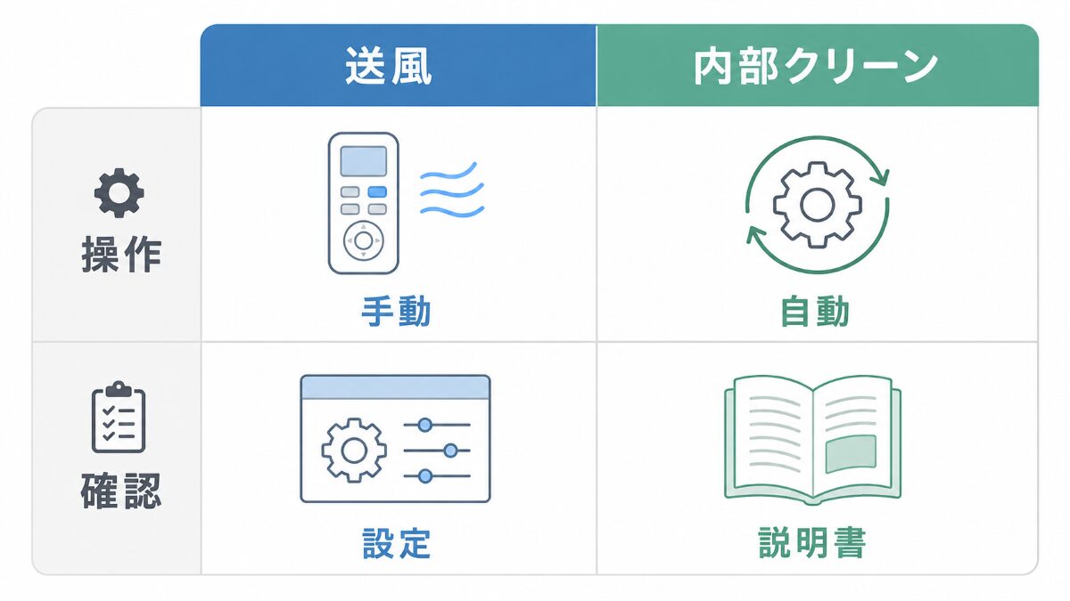 エアコン送風運転と内部クリーンの違いを整理した比較図
