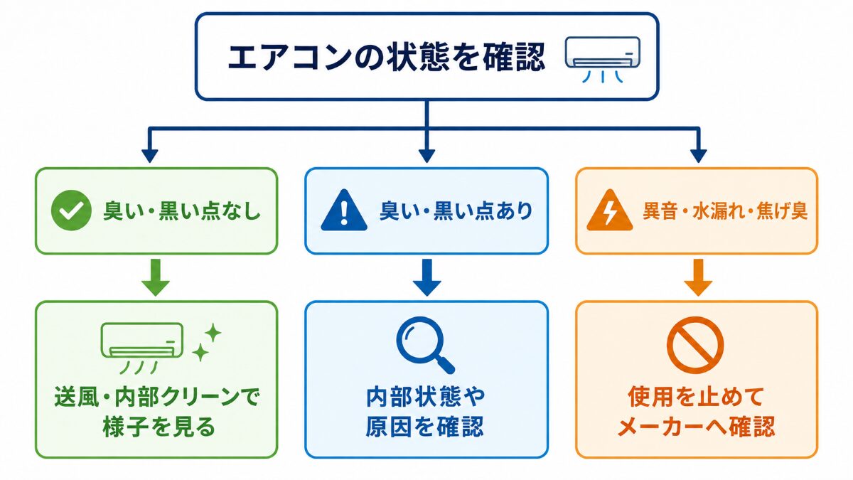 エアコン送風運転を続けるか判断する状態別フロー