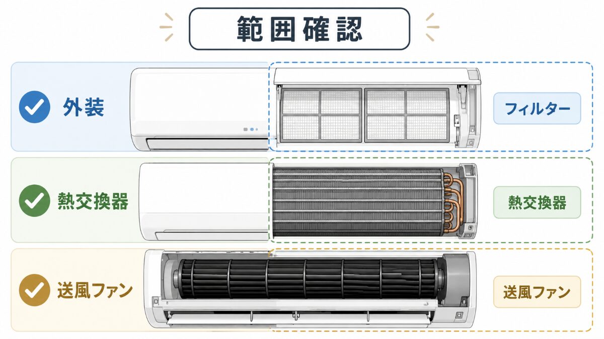 エアコン高圧洗浄で確認したい洗浄範囲を示す図解