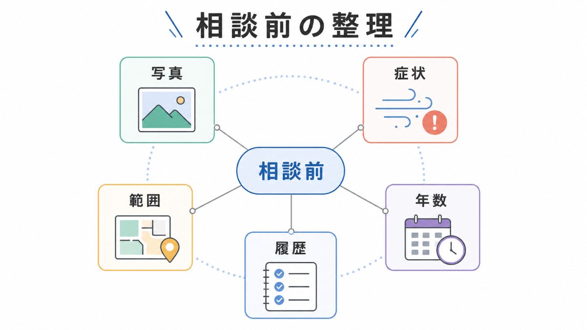 エアコン高圧洗浄の相談前に写真症状年数履歴範囲を整理する図解