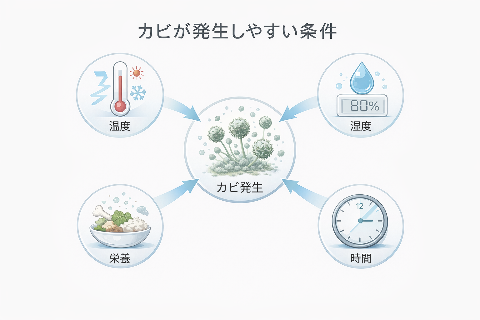 温度・湿度・時間によるカビ発生条件