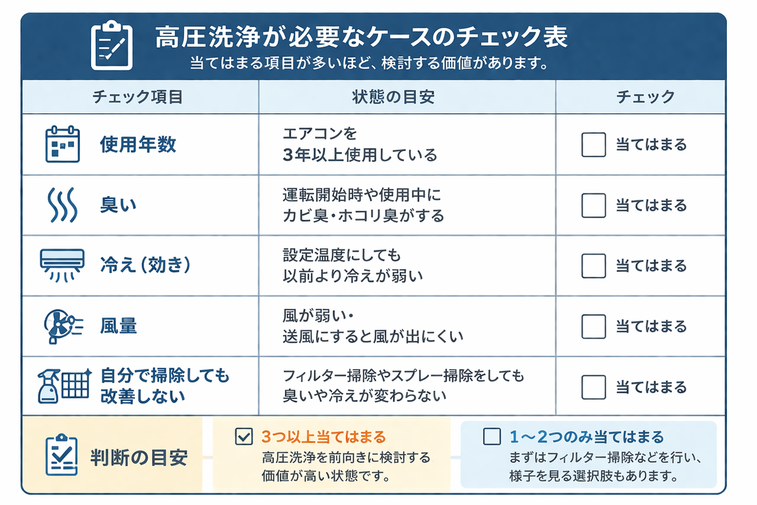高圧洗浄が必要なケースのチェック表