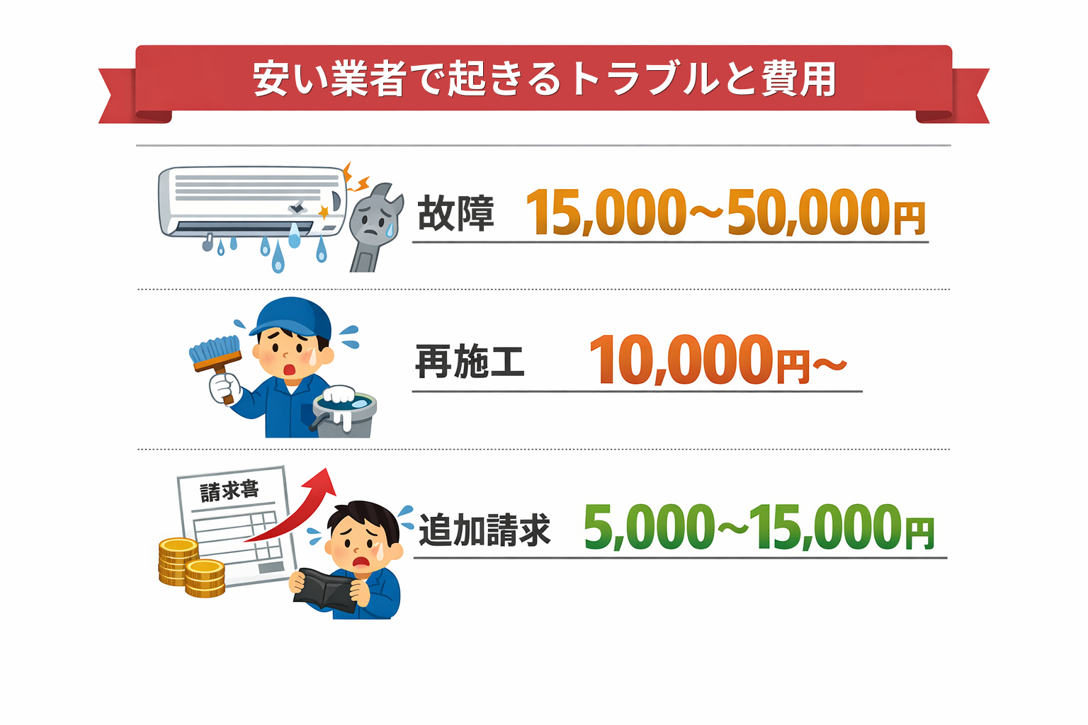 安い業者で起きるトラブルと費用一覧