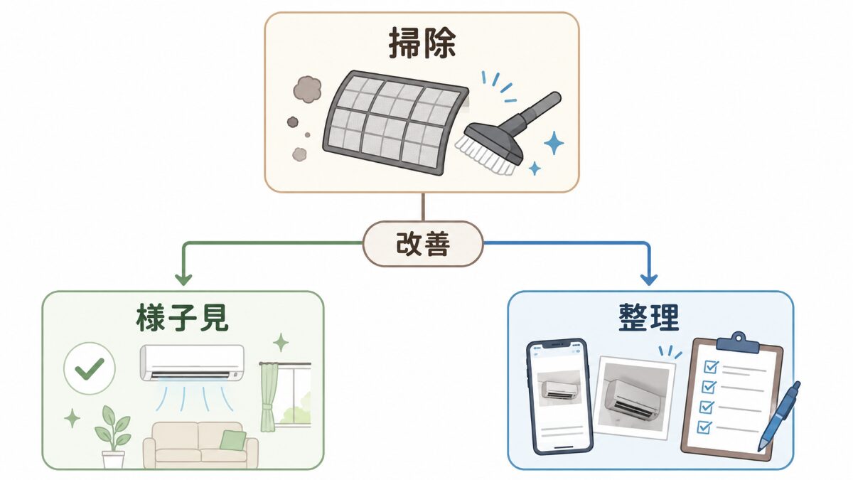 フィルター掃除後の変化でエアコンクリーニングを判断するフロー図