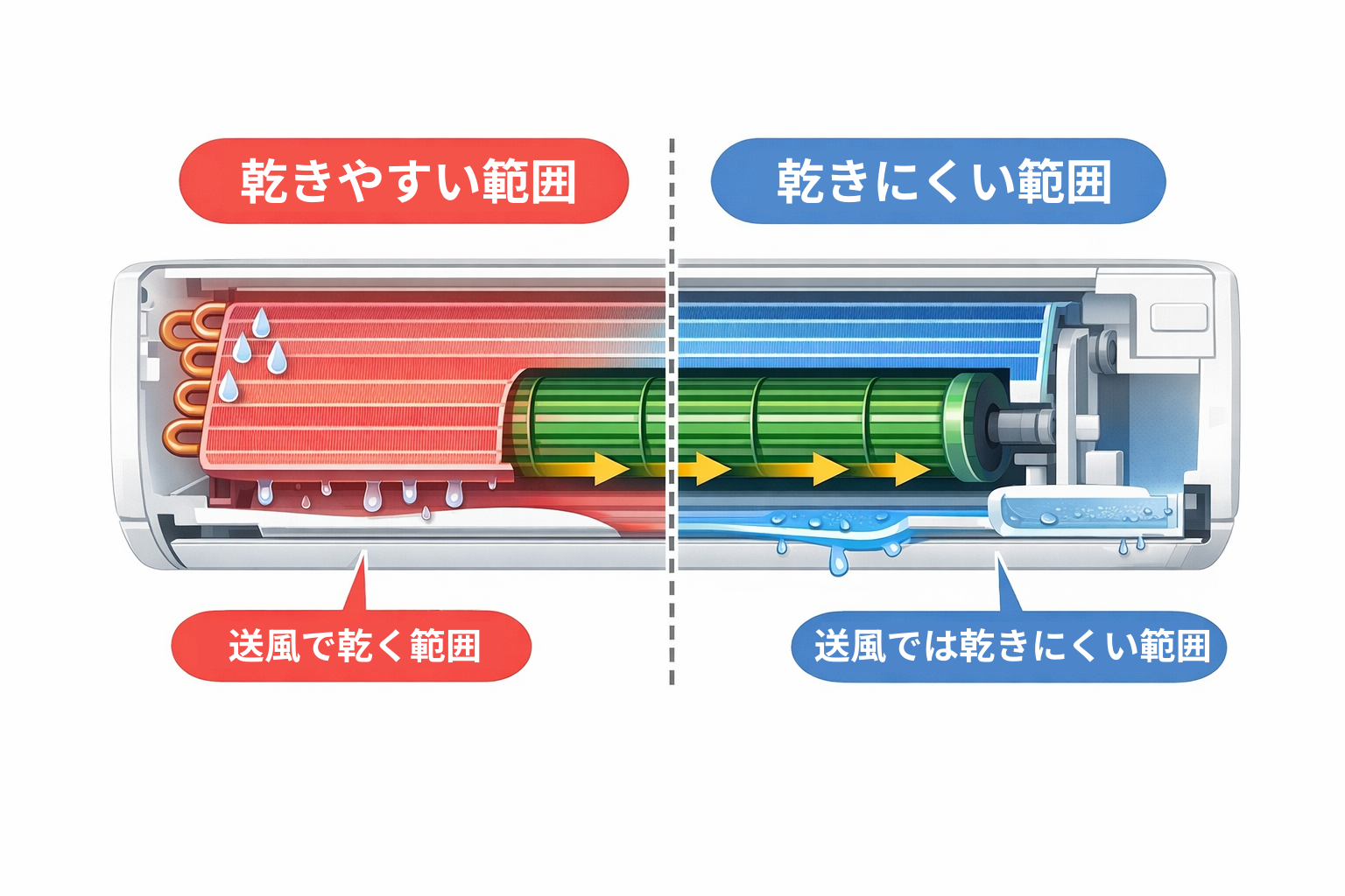 送風で乾く範囲と乾きにくい範囲の比較図