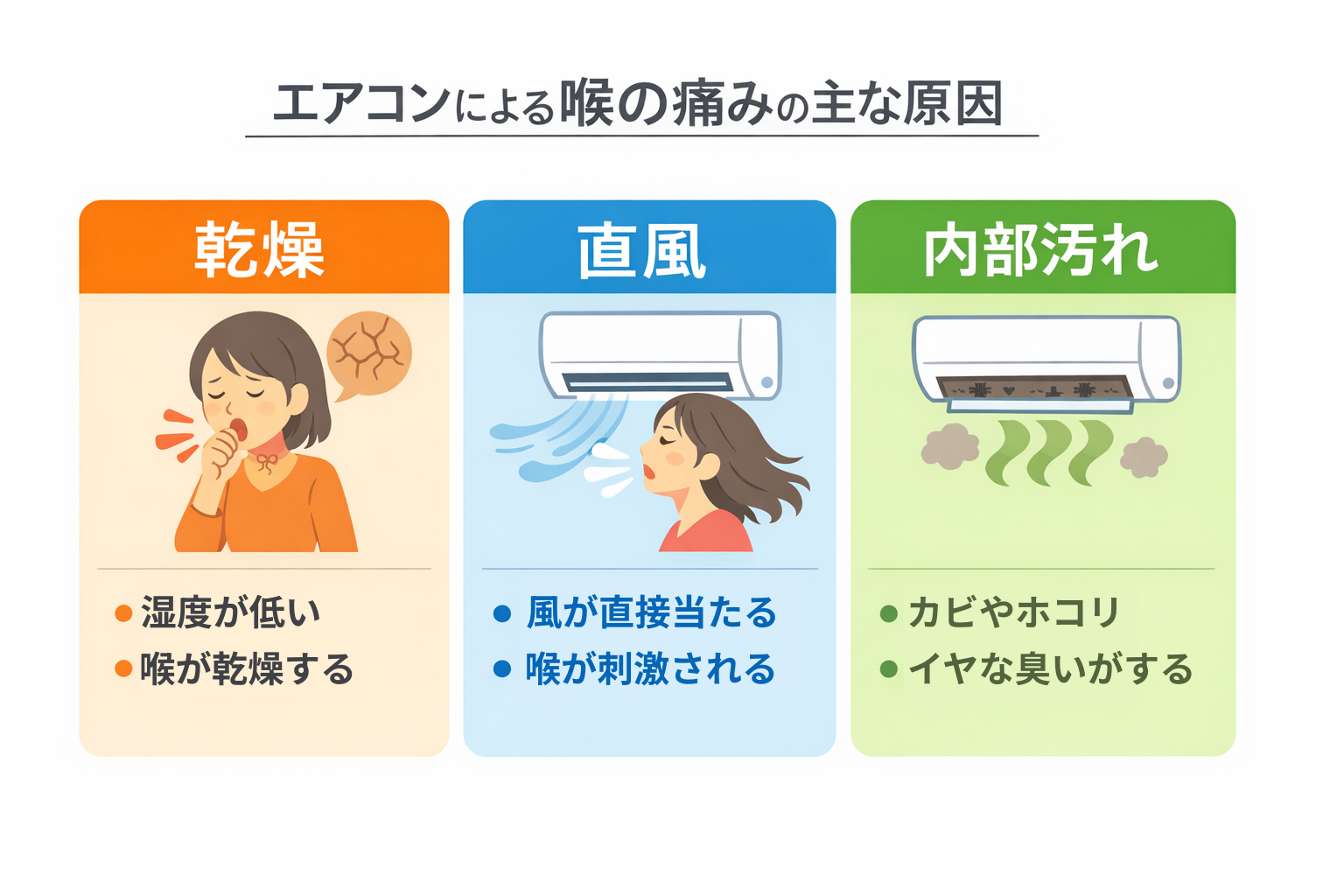 エアコンによる喉の痛みの主な原因分類図