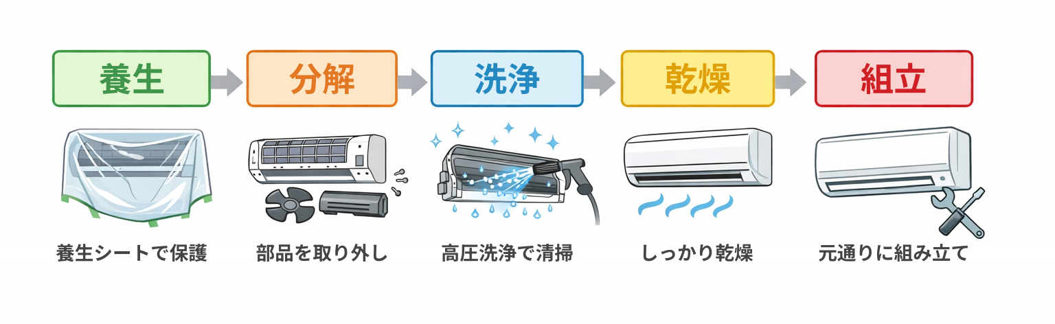 エアコンクリーニングの作業工程フロー図