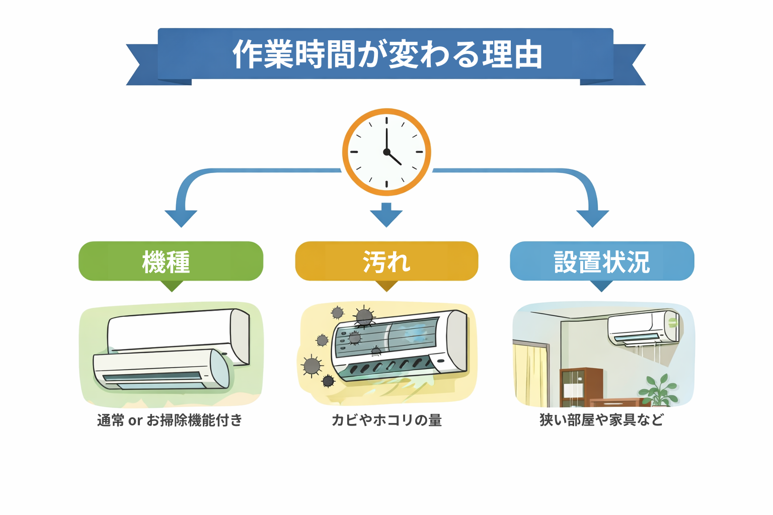 エアコンクリーニング作業時間が変わる理由
