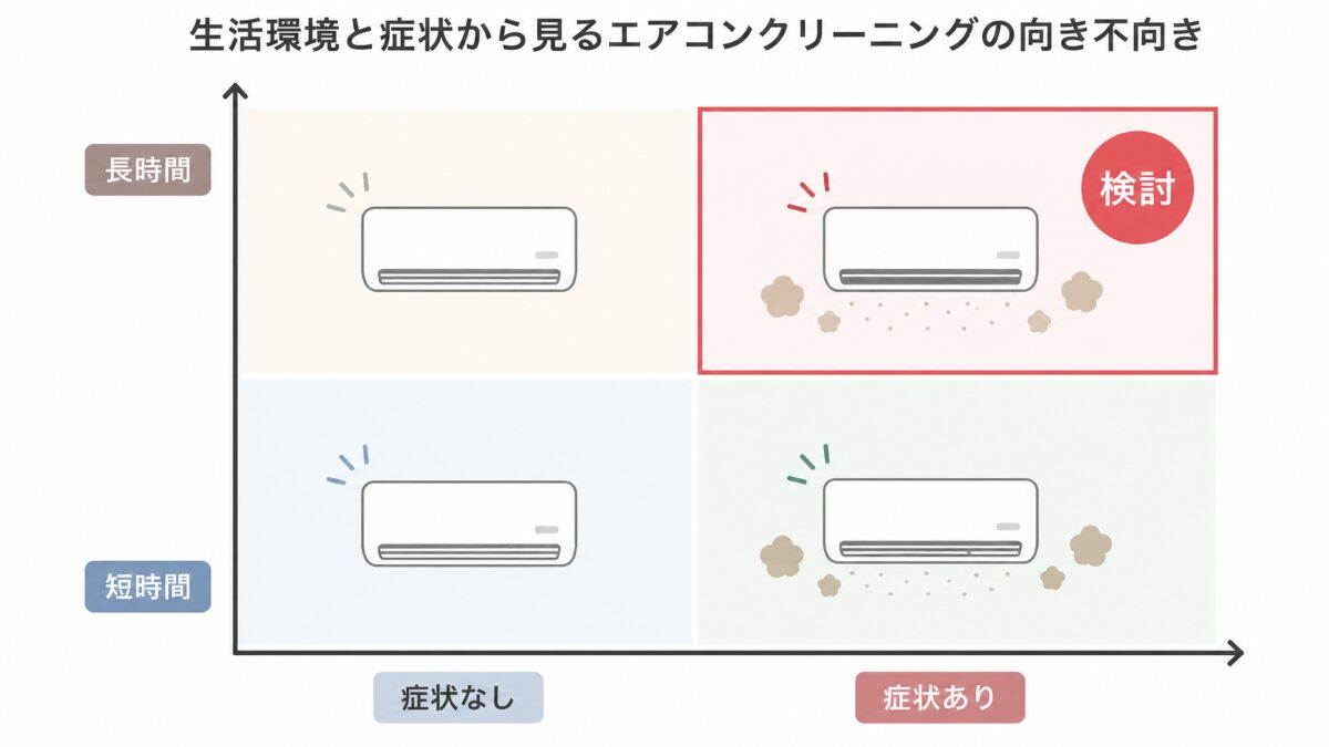 使用時間と症状の有無でエアコンクリーニングの向き不向きを判断する比較図