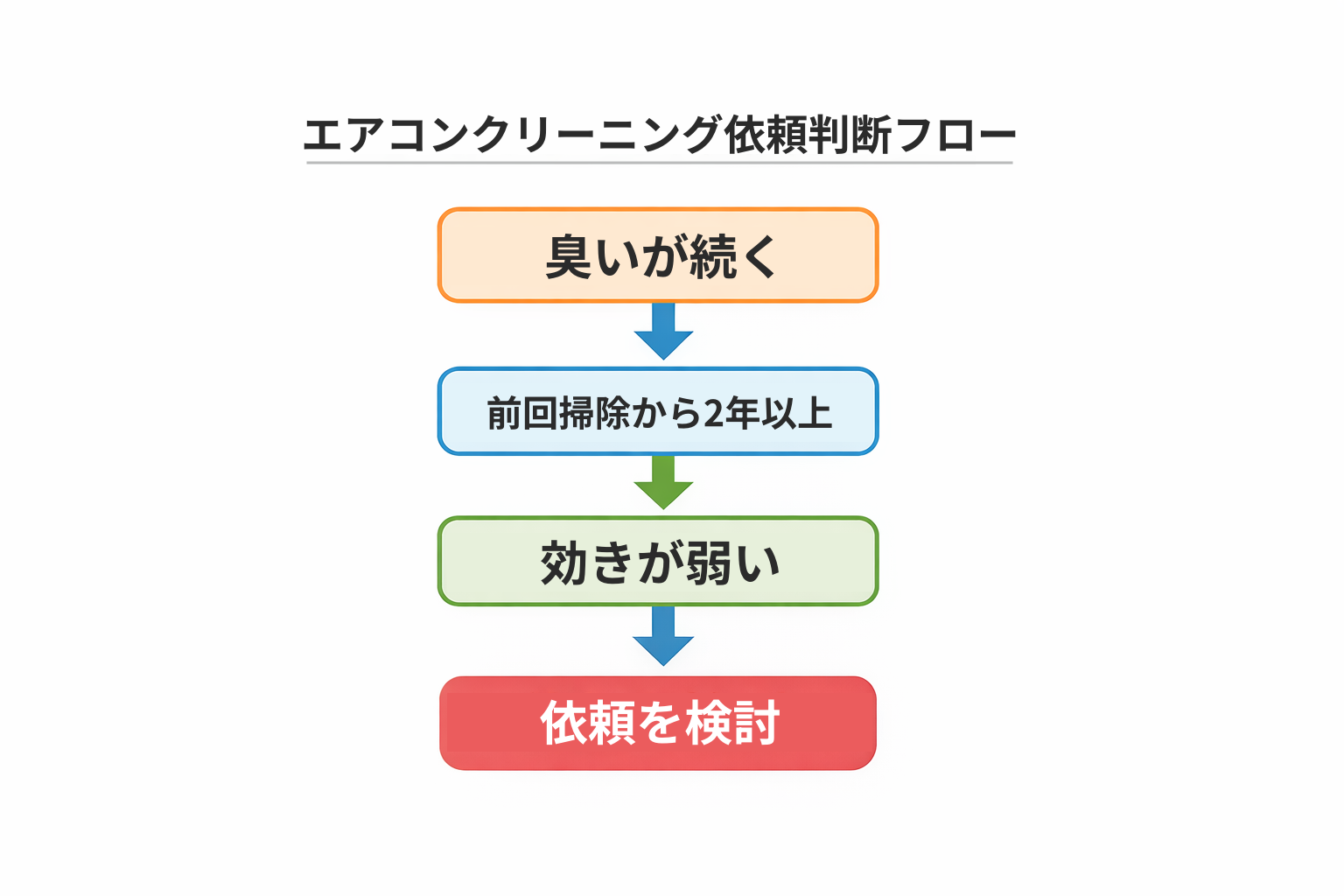 エアコンクリーニング依頼判断フロー