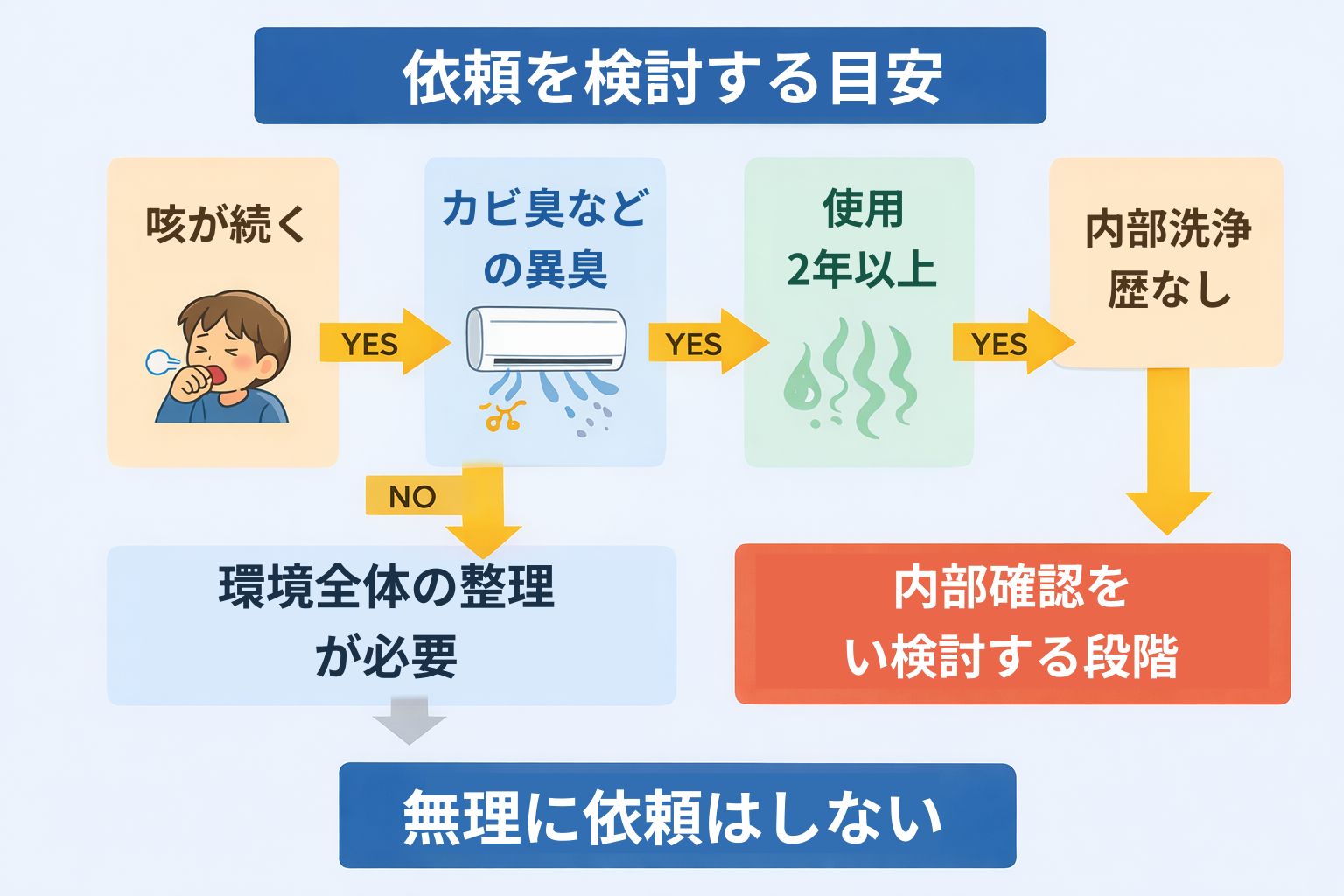 エアコン清掃依頼の判断基準フロー図
