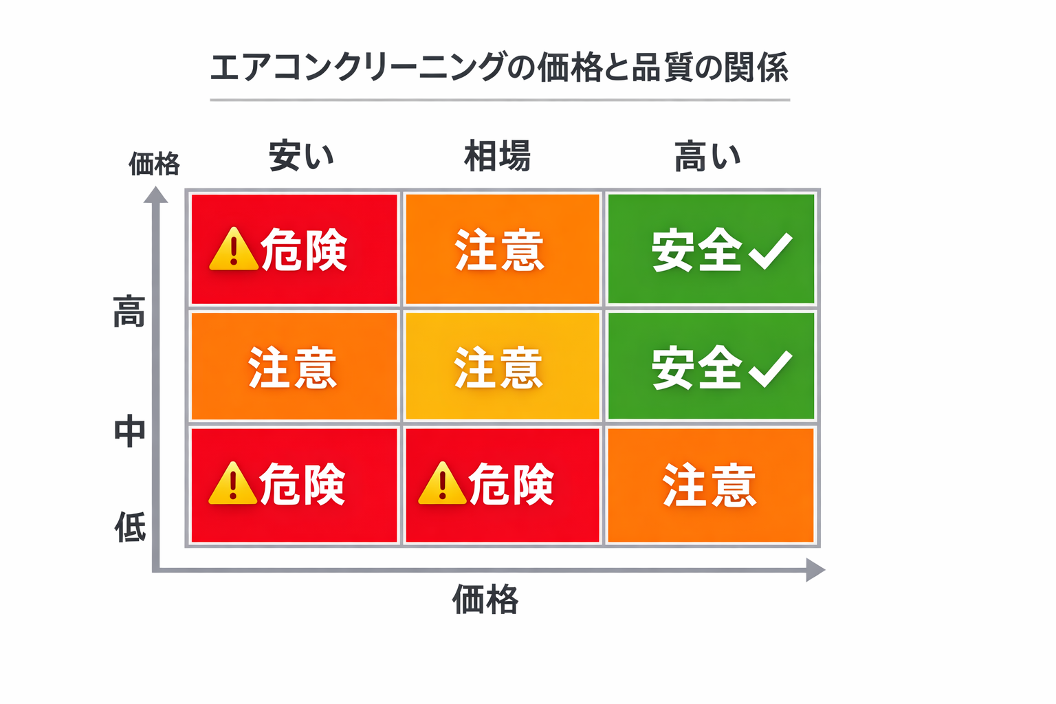 エアコンクリーニングの価格と品質の関係図