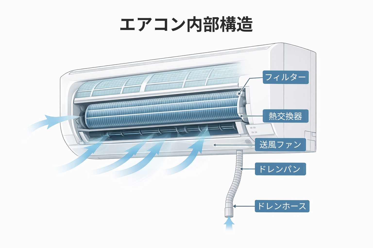 エアコン内部構造の図解