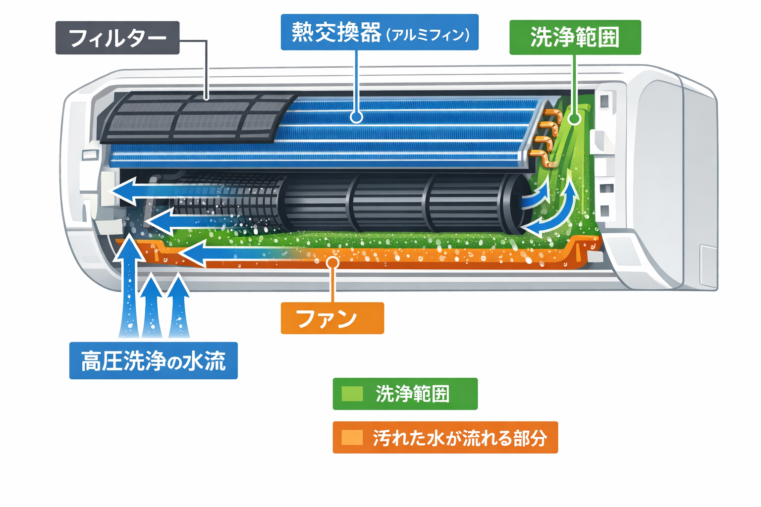 エアコン内部構造と高圧洗浄の範囲