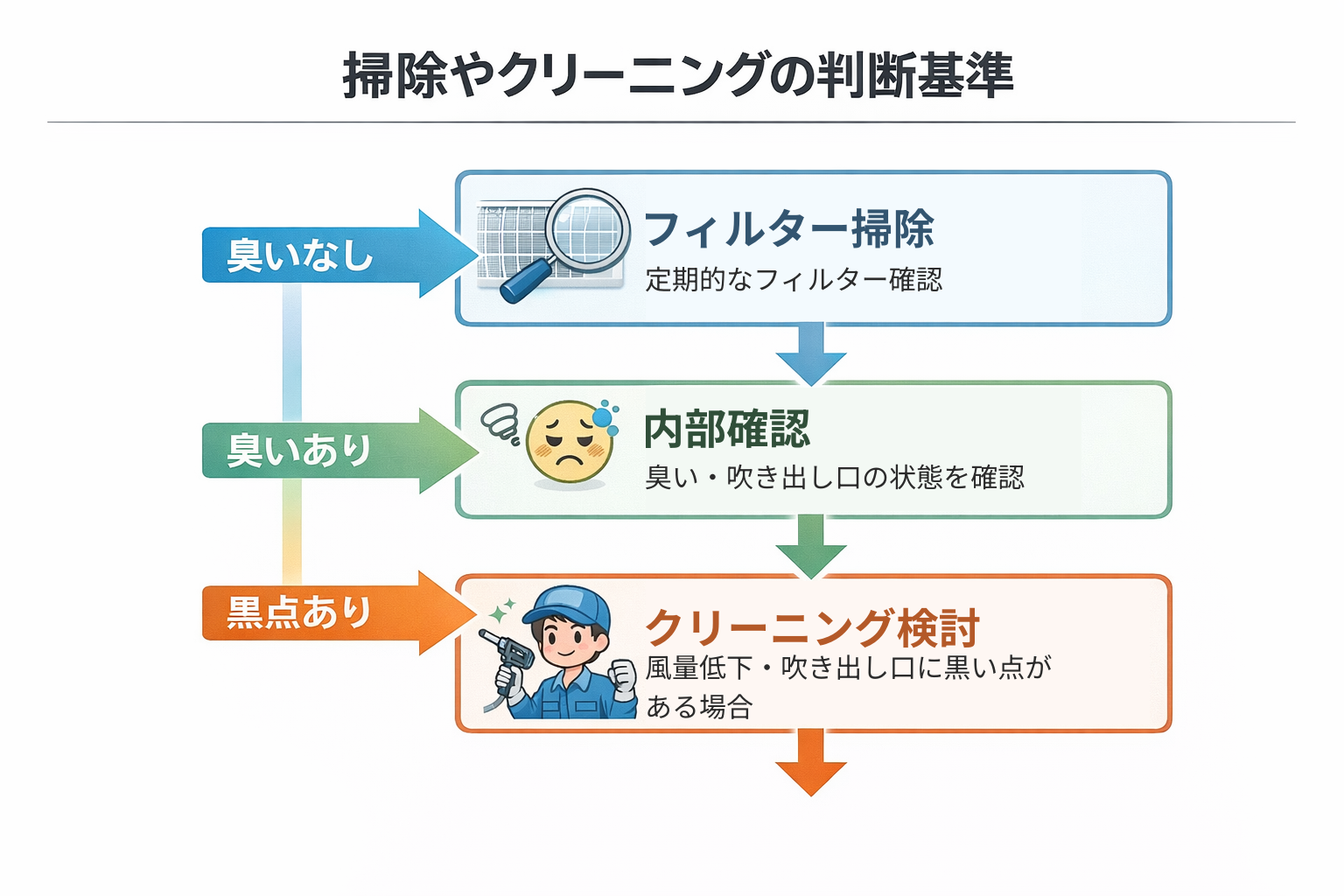 エアコンクリーニング判断フロー