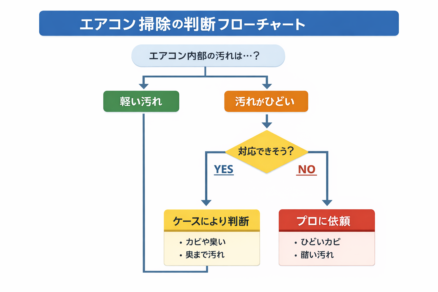 エアコン掃除の判断フローチャート